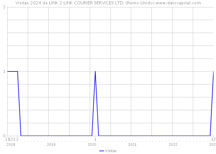 Visitas 2024 de LINK 2 LINK COURIER SERVICES LTD. (Reino Unido) 