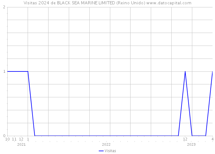 Visitas 2024 de BLACK SEA MARINE LIMITED (Reino Unido) 