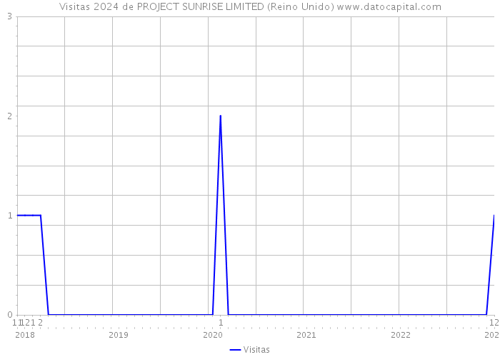 Visitas 2024 de PROJECT SUNRISE LIMITED (Reino Unido) 