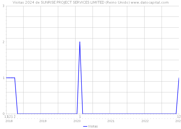 Visitas 2024 de SUNRISE PROJECT SERVICES LIMITED (Reino Unido) 