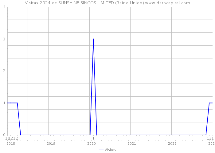 Visitas 2024 de SUNSHINE BINGOS LIMITED (Reino Unido) 