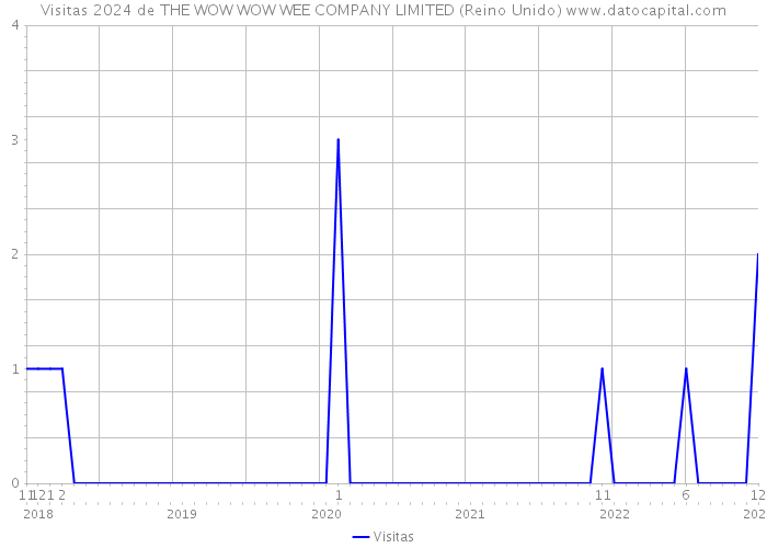 Visitas 2024 de THE WOW WOW WEE COMPANY LIMITED (Reino Unido) 