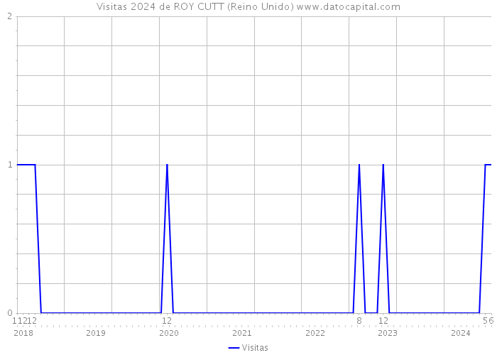 Visitas 2024 de ROY CUTT (Reino Unido) 