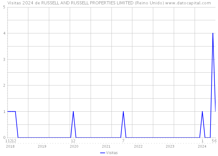 Visitas 2024 de RUSSELL AND RUSSELL PROPERTIES LIMITED (Reino Unido) 