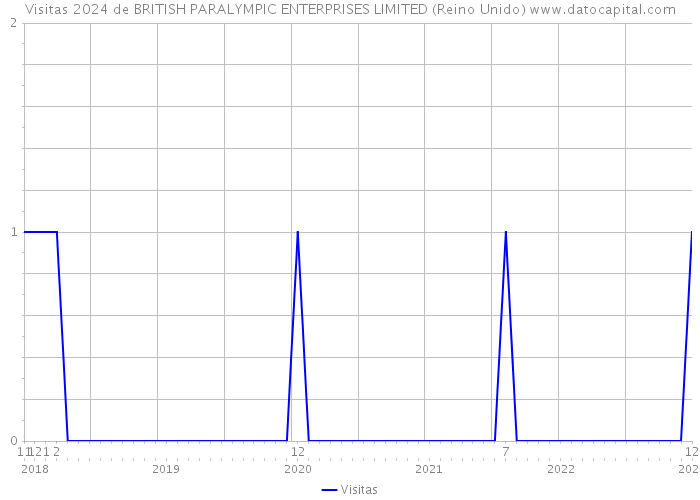 Visitas 2024 de BRITISH PARALYMPIC ENTERPRISES LIMITED (Reino Unido) 