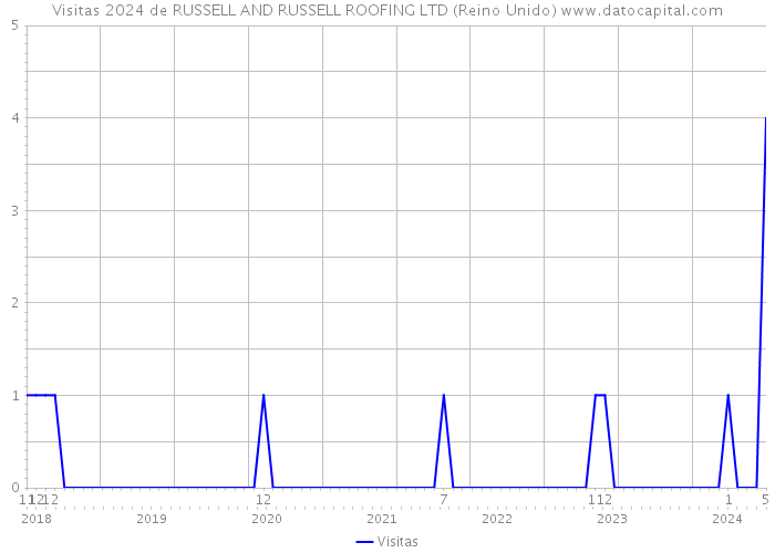Visitas 2024 de RUSSELL AND RUSSELL ROOFING LTD (Reino Unido) 