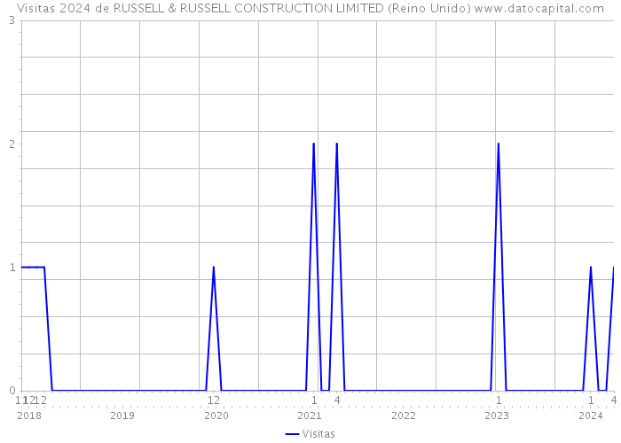 Visitas 2024 de RUSSELL & RUSSELL CONSTRUCTION LIMITED (Reino Unido) 