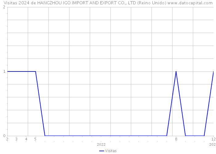 Visitas 2024 de HANGZHOU IGO IMPORT AND EXPORT CO., LTD (Reino Unido) 