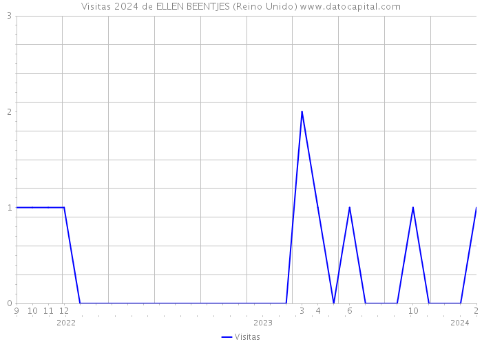 Visitas 2024 de ELLEN BEENTJES (Reino Unido) 