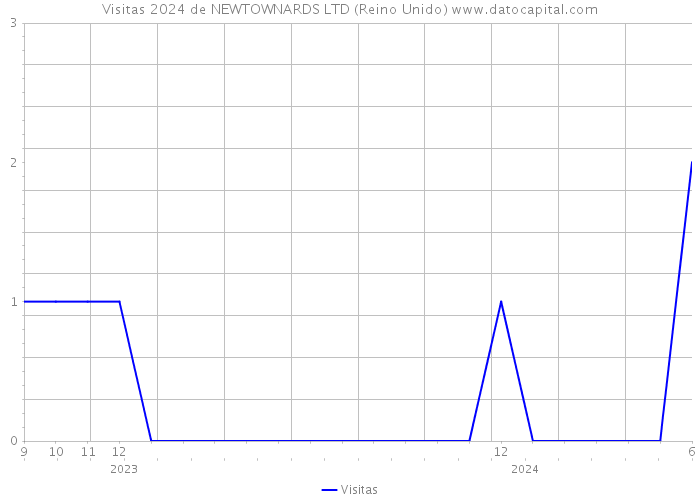 Visitas 2024 de NEWTOWNARDS LTD (Reino Unido) 