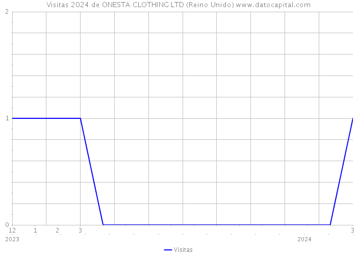Visitas 2024 de ONESTA CLOTHING LTD (Reino Unido) 