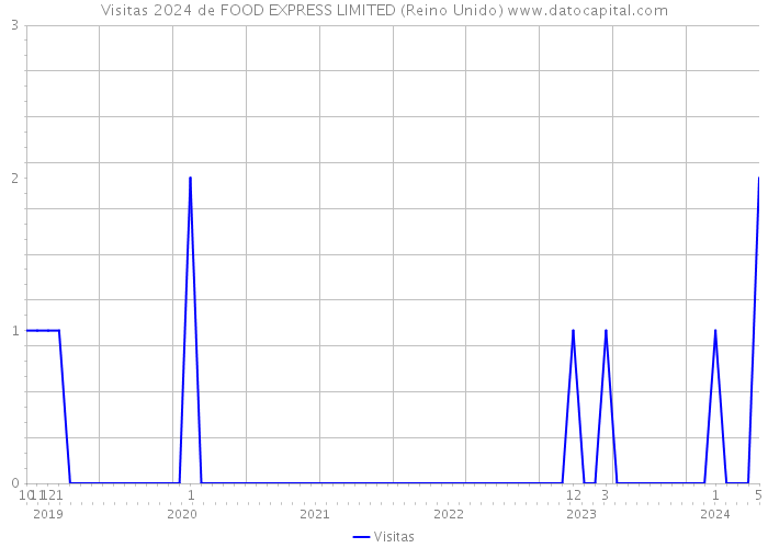 Visitas 2024 de FOOD EXPRESS LIMITED (Reino Unido) 