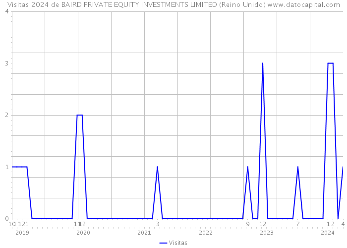 Visitas 2024 de BAIRD PRIVATE EQUITY INVESTMENTS LIMITED (Reino Unido) 