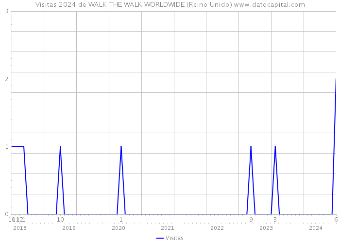 Visitas 2024 de WALK THE WALK WORLDWIDE (Reino Unido) 