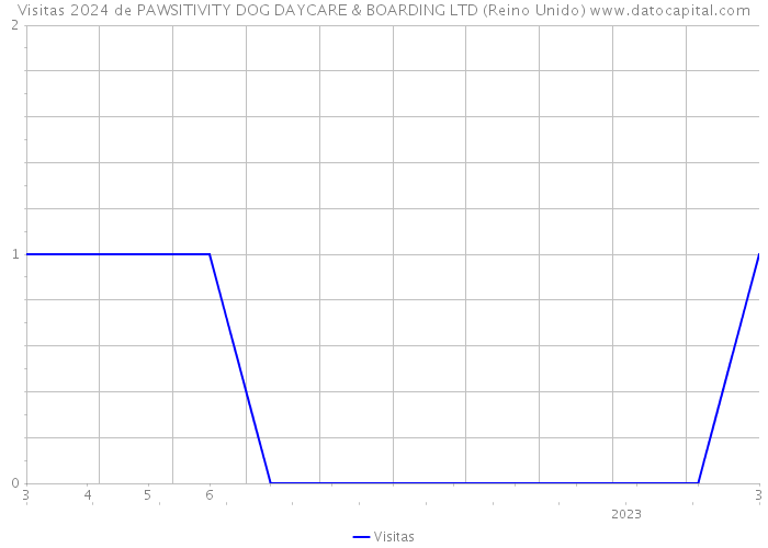 Visitas 2024 de PAWSITIVITY DOG DAYCARE & BOARDING LTD (Reino Unido) 