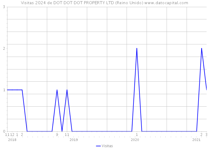 Visitas 2024 de DOT DOT DOT PROPERTY LTD (Reino Unido) 