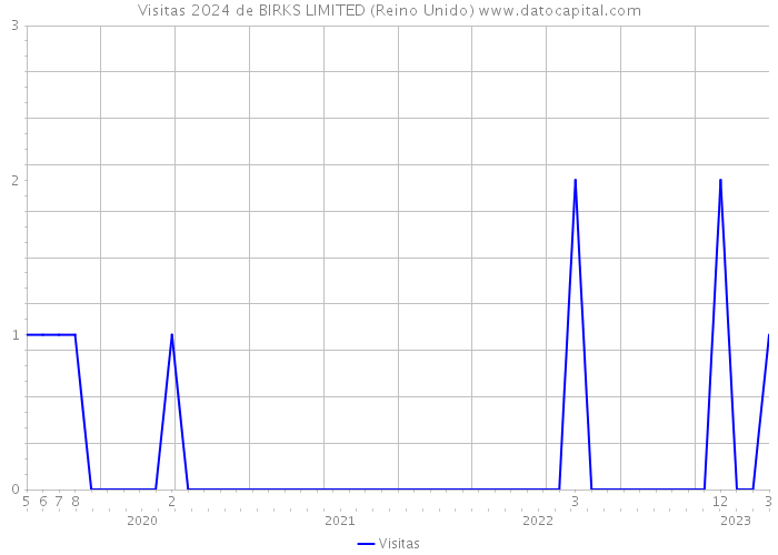 Visitas 2024 de BIRKS LIMITED (Reino Unido) 