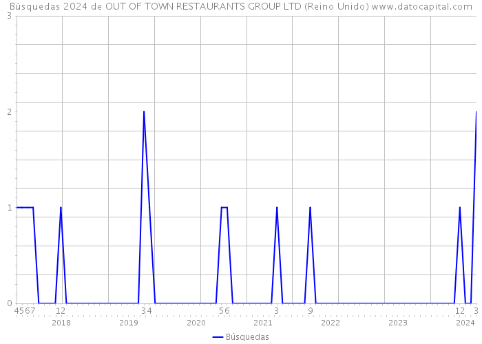 Búsquedas 2024 de OUT OF TOWN RESTAURANTS GROUP LTD (Reino Unido) 