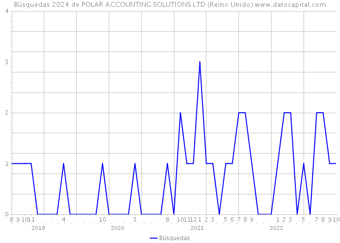 Búsquedas 2024 de POLAR ACCOUNTING SOLUTIONS LTD (Reino Unido) 