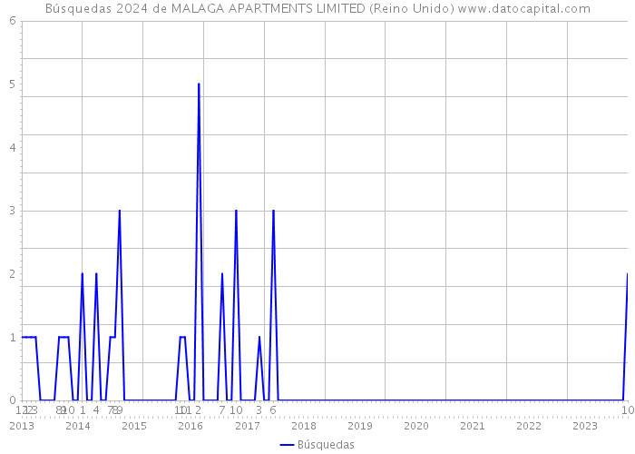 Búsquedas 2024 de MALAGA APARTMENTS LIMITED (Reino Unido) 