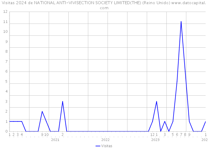 Visitas 2024 de NATIONAL ANTI-VIVISECTION SOCIETY LIMITED(THE) (Reino Unido) 