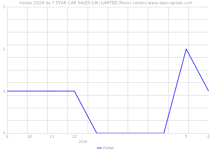 Visitas 2024 de 7 STAR CAR SALES (UK) LIMITED (Reino Unido) 