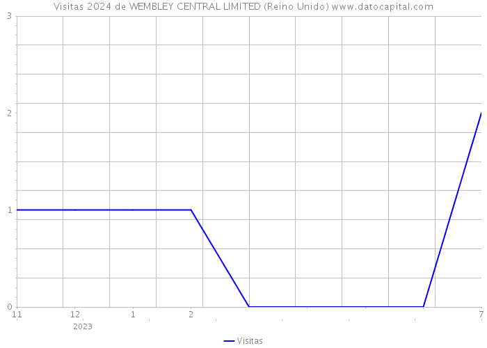 Visitas 2024 de WEMBLEY CENTRAL LIMITED (Reino Unido) 