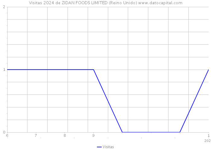 Visitas 2024 de ZIDAN FOODS LIMITED (Reino Unido) 