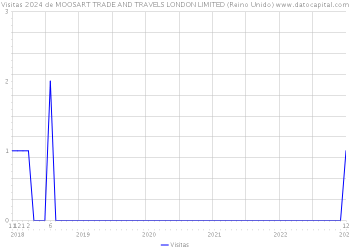 Visitas 2024 de MOOSART TRADE AND TRAVELS LONDON LIMITED (Reino Unido) 