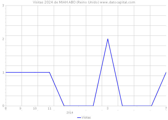 Visitas 2024 de MIAH ABO (Reino Unido) 