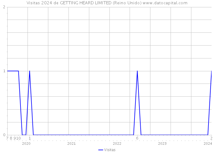 Visitas 2024 de GETTING HEARD LIMITED (Reino Unido) 