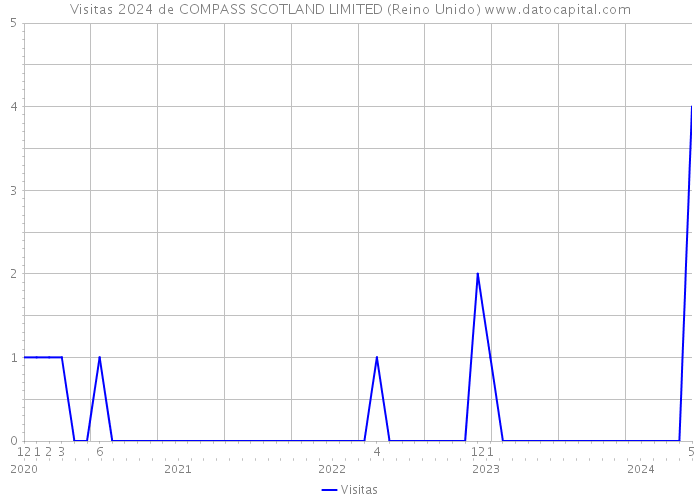 Visitas 2024 de COMPASS SCOTLAND LIMITED (Reino Unido) 