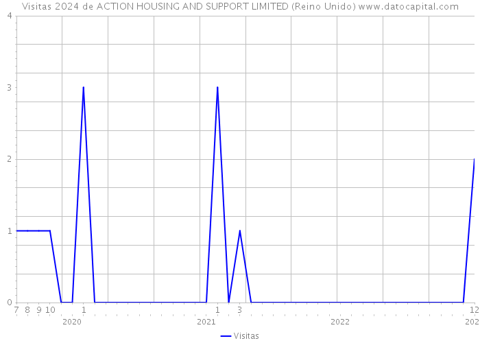Visitas 2024 de ACTION HOUSING AND SUPPORT LIMITED (Reino Unido) 