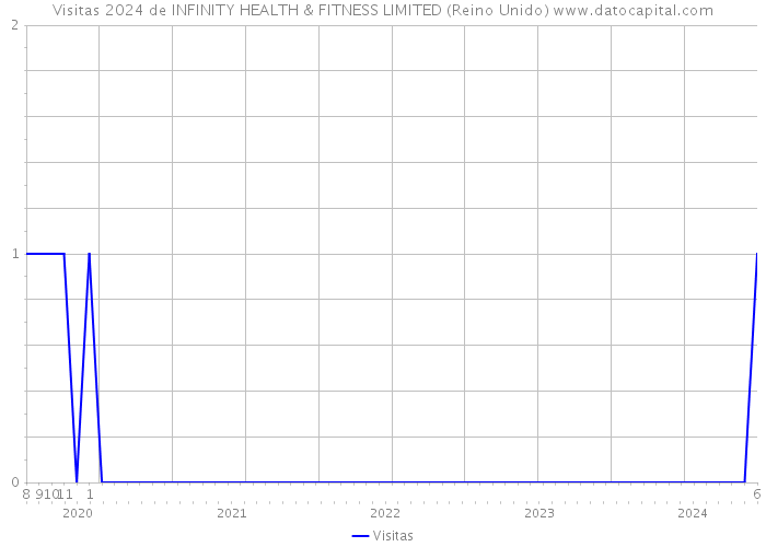 Visitas 2024 de INFINITY HEALTH & FITNESS LIMITED (Reino Unido) 