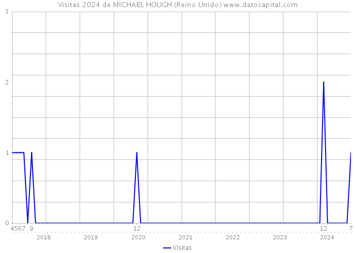 Visitas 2024 de MICHAEL HOUGH (Reino Unido) 