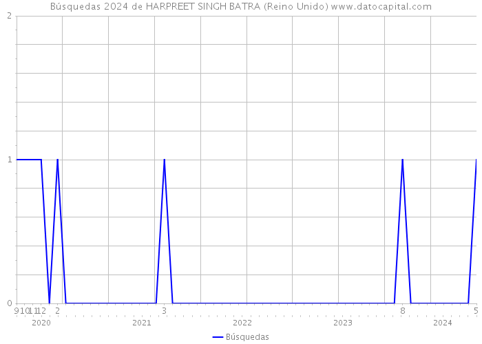 Búsquedas 2024 de HARPREET SINGH BATRA (Reino Unido) 