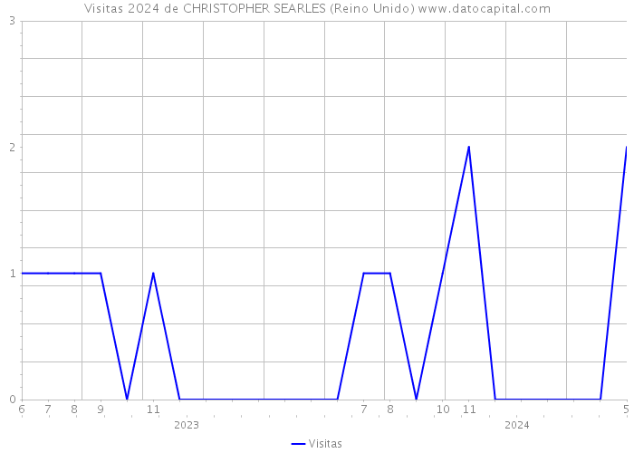 Visitas 2024 de CHRISTOPHER SEARLES (Reino Unido) 