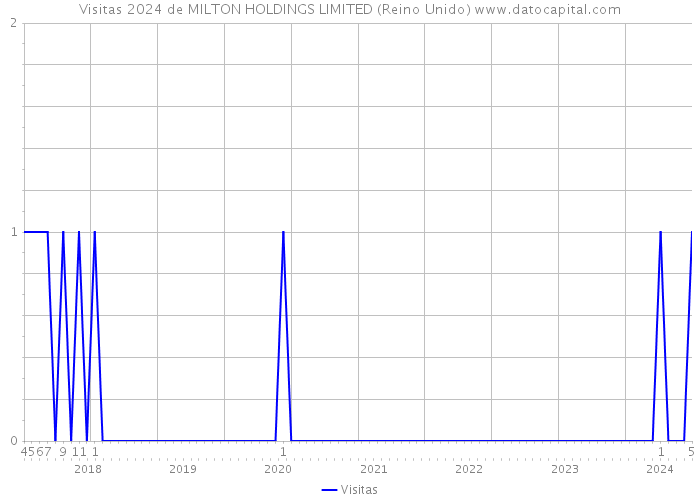 Visitas 2024 de MILTON HOLDINGS LIMITED (Reino Unido) 