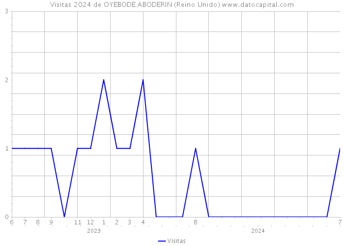 Visitas 2024 de OYEBODE ABODERIN (Reino Unido) 