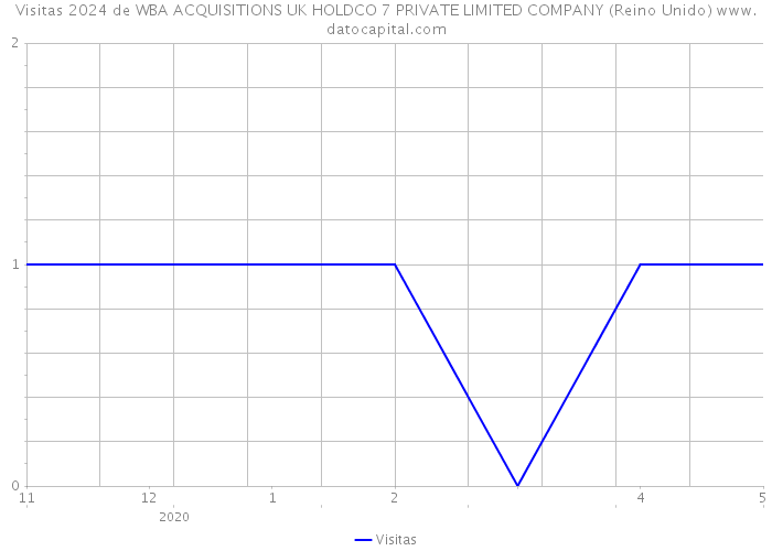 Visitas 2024 de WBA ACQUISITIONS UK HOLDCO 7 PRIVATE LIMITED COMPANY (Reino Unido) 