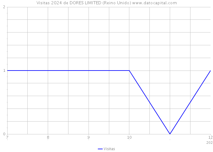 Visitas 2024 de DORES LIMITED (Reino Unido) 