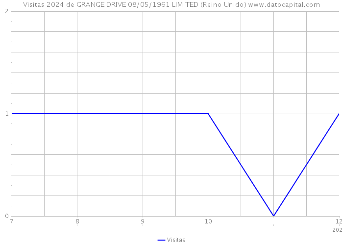 Visitas 2024 de GRANGE DRIVE 08/05/1961 LIMITED (Reino Unido) 