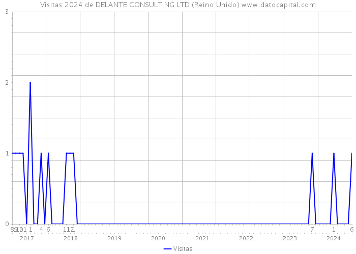 Visitas 2024 de DELANTE CONSULTING LTD (Reino Unido) 