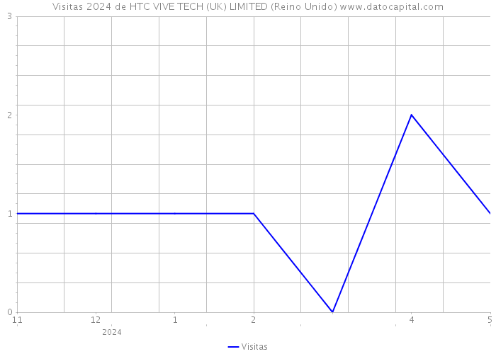 Visitas 2024 de HTC VIVE TECH (UK) LIMITED (Reino Unido) 