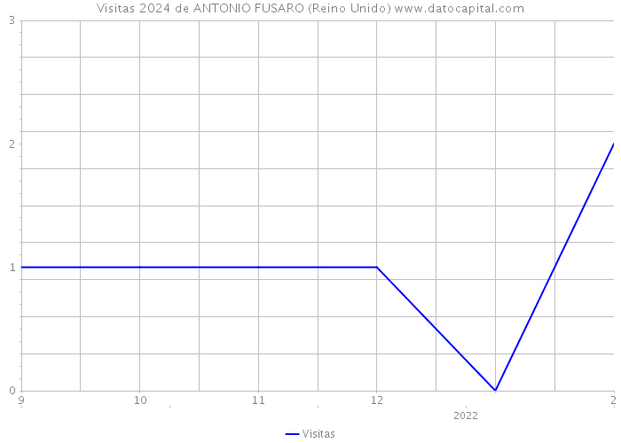 Visitas 2024 de ANTONIO FUSARO (Reino Unido) 