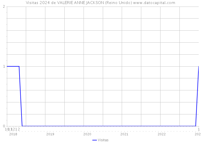 Visitas 2024 de VALERIE ANNE JACKSON (Reino Unido) 