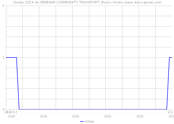 Visitas 2024 de NEWHAM COMMUNITY TRANSPORT (Reino Unido) 