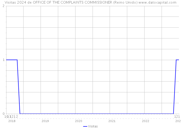 Visitas 2024 de OFFICE OF THE COMPLAINTS COMMISSIONER (Reino Unido) 