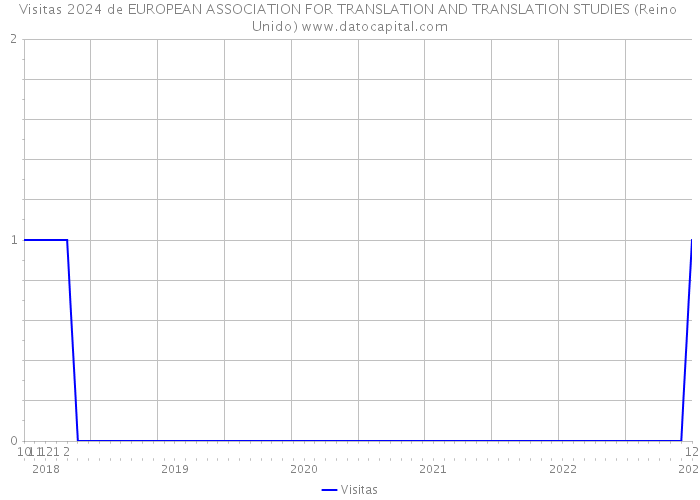 Visitas 2024 de EUROPEAN ASSOCIATION FOR TRANSLATION AND TRANSLATION STUDIES (Reino Unido) 