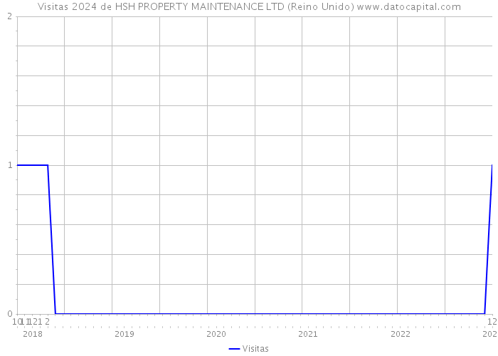 Visitas 2024 de HSH PROPERTY MAINTENANCE LTD (Reino Unido) 